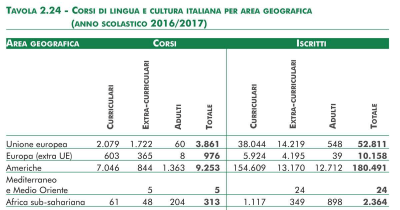 Corsi di lingua e cultura italiana nel mondo
