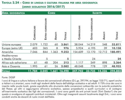 Corsi di lingua e cultura italiana nel mondo