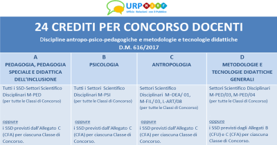 24 CFU nelle discipline antropo-psico-pedagogiche e nelle metodologie e tecnologie didattiche