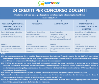 concorsi scuola 2020: 24 CFU nelle discipline antropo-psico-pedagogiche e nelle metodologie e tecnologie didattiche concorsi scuola 2020: 24 CFU nelle discipline antropo-psico-pedagogiche e nelle metodologie e tecnologie didattiche