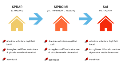 SPRAR SIPROIMI SAI