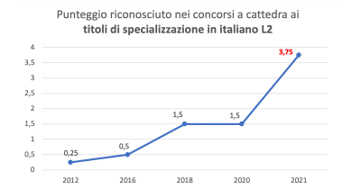 Più punti nei concorsi ai titoli di specializzazione in italiano L2