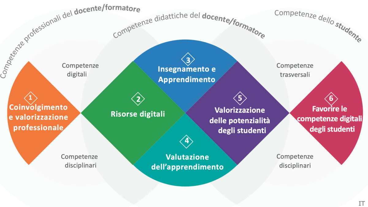 DigCompEdu, il Quadro per le Competenze Digitali dei Docenti