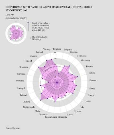Competenze digitali in Italia
