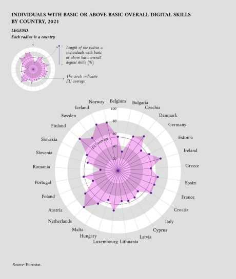 Competenze digitali in Italia