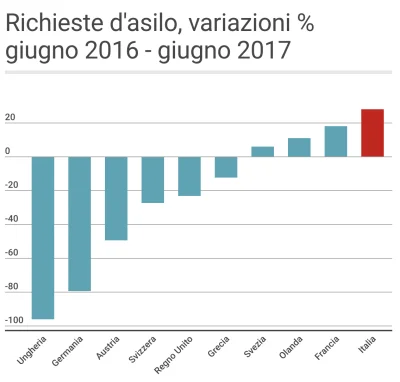 Sprar e decreto Salvini