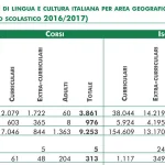Corsi di lingua e cultura italiana nel mondo