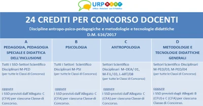 24 CFU nelle discipline antropo-psico-pedagogiche e nelle metodologie e tecnologie didattiche