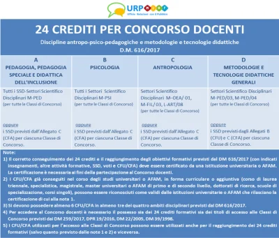 concorsi scuola 2020: 24 CFU nelle discipline antropo-psico-pedagogiche e nelle metodologie e tecnologie didattiche
