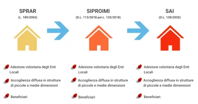 SPRAR SIPROIMI SAI