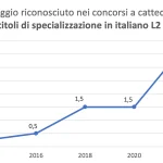 Più punti nei concorsi ai titoli di specializzazione in italiano L2
