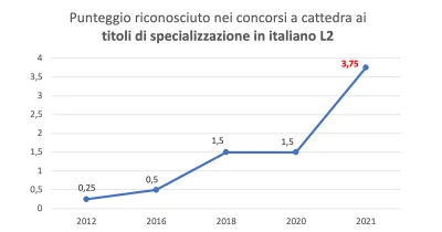 Più punti nei concorsi ai titoli di specializzazione in italiano L2